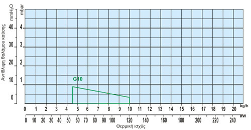 Γράφημα  40G10