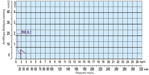 Γράφημα  RG0.1