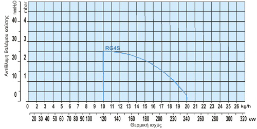 Γράφημα  RG4S