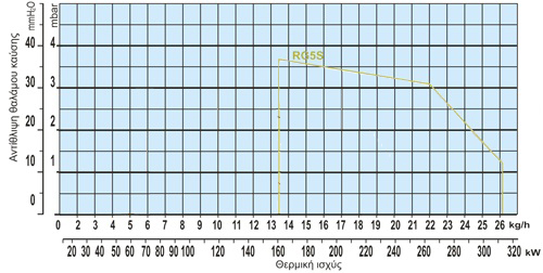 Γράφημα  RG5S